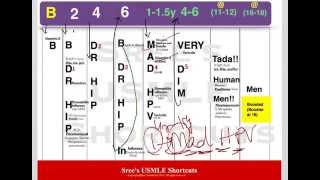 USMLE Shortcuts Easy Immunization scheduleFor US only [upl. by Addie]