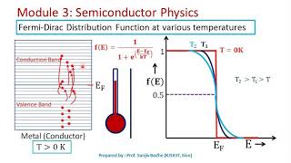 Fermi Level in Intrinsic Semi Conductors  Applied Physics Lectures In Hindi [upl. by Yendahc]