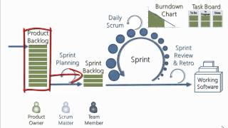 Explaining Scrum in less than 120 seconds [upl. by Lyndel]