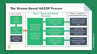 The StreamBased HAZOP Process [upl. by Apeed]