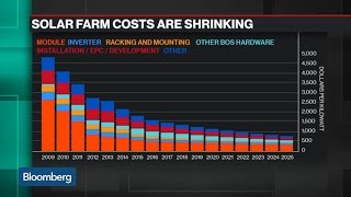 Heres Why Solar Energy May Beat Out Coal in a Decade [upl. by Stubstad]