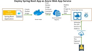 Secure a Deployed Spring Boot  Azure App Service Using Azure API Management Service [upl. by Hairahs]