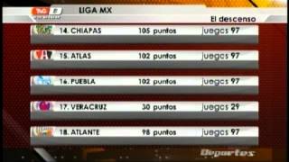 Puebla se acerca a la última posición en la tabla de descenso [upl. by Xaviera502]