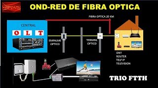 ARQUITECTURA DE UNA RED DE FIBRA OPTICA GPONFTTH [upl. by Rambow44]