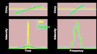 Dispersion management of the propagation of a Gaussian pulse [upl. by Ecinwahs]