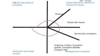 Modèle de processus en Spirale [upl. by Eiggam391]