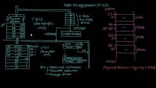 Shift Instructions in 8086 SHL SHR SAR Explained Instructions of 8086 [upl. by Nuriel858]