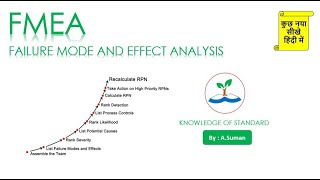 Failure mode and Effect Analysis FMEAIn Hindi  Core Tool Explain with Examples [upl. by Oruntha]