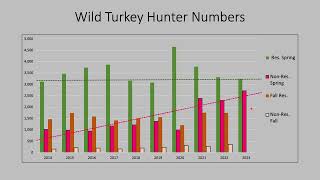 Wild Turkey  2024 Proposed Hunting Seasons [upl. by Iborian]