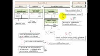 Convertible Bonds Residual Incremental Vs Relative Fair Value Proportional Methods [upl. by Berkeley]