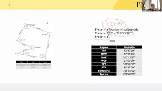 CLASE 13  TALLER DE PLANIMETRIA  CORRECIÓN DE ÁNGULOS Y CÁLCULO DE AZIMUTS [upl. by Altis138]