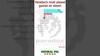 Paradoxs most played games on steam 2009  2023  Top Paradox Games by daily peak players [upl. by Yelknirb]