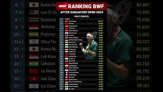 RANKING BWF After Singapore Open 2024 Mens Singles badminton bulutangkis rankingbwf bwf [upl. by Neelahtak]