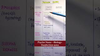 Protozoan DiseasesHealth amp DiseasesUnit11Part6  Biology  General Science  Lec52 [upl. by Lyndell]