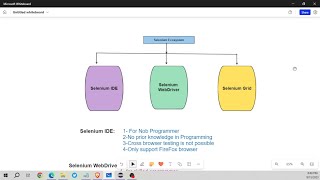 Selenium Automation Tutorial Understanding Selenium IDE WebDriver and Grid [upl. by Dib585]