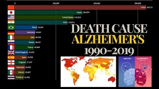 DEATH CAUSE BY ALZHEIMERS WORLDWIDE 1990  2019 [upl. by Noelc]