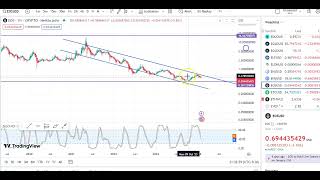 EOS COIN LATEST CHART ANALYSIS  EOS COIN PRICE PREDICTION  EOS COIN ENTRY amp EXIT UPDATES [upl. by Nonnad]