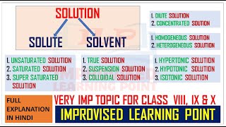 TYPES OF SOLUTION  HOMOGENEOUS amp HETEROGENEOUS  ISOTONIC  HYPOTONIC HYPERTONIC  CLASS 9 amp 10 [upl. by Natal]