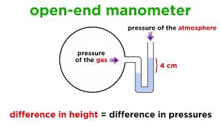 Measuring Pressure With Barometers and Manometers [upl. by Donnie229]