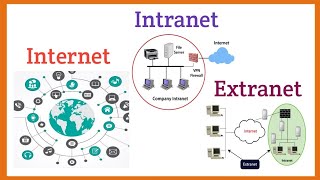 Internet intranet extranet explained with application and difference in Hindi  Syed Fahad [upl. by Areemas312]