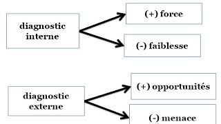EOAE  2ème année de baccalauréat Ep 03  diagnostic stratégique interne amp externe [upl. by Forward]