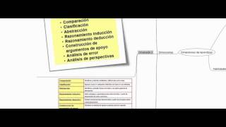 Dimensiones del Aprendizaje  Marzano [upl. by Xirtaeb308]