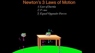 Newton’s 3 Laws of Motion made SUPER simple Everything you need to know for Physics MCAT [upl. by Suckram]