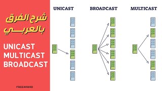 Unicast Multicast and Broadcast شرح الفرق بالعربي [upl. by Teragram]