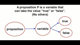 Giới thiệu về Propositional logic Định nghĩa Proposition [upl. by Ahsekin]