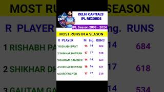 Delhi Capitals ipl records  top 5 batsman most runs in a ipl seasons for Delhi Capitals  ipl [upl. by Trilley456]