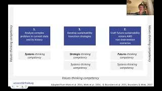 Key Competencies in Sustainability  Framework for Sustainability ProblemSolving with Dr Brundiers [upl. by Shlomo442]