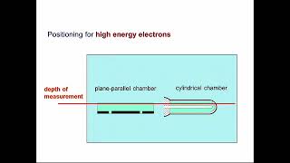 Dosimetry electron beams [upl. by Yekcaj]