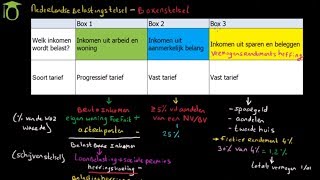 Introductie belastingstelsel boxenstelsel  economie uitleg [upl. by Eilah]