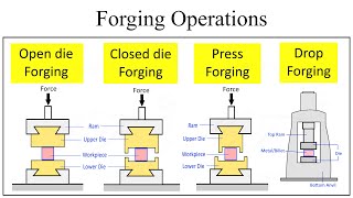 Compare Open die forging Closed die forging Press forging Drop forging  Manufacturing Processes [upl. by Sonafets]