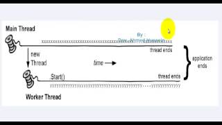 62  WinForms C  Simple Threading Using  واجهات الويندوز بلغة السي شارب  استخدام مسارات المعالجة [upl. by Tatianna]