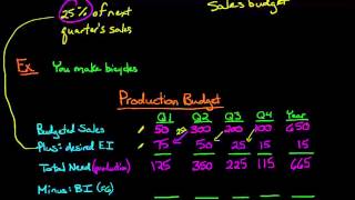 The Production Budget [upl. by Rossy]