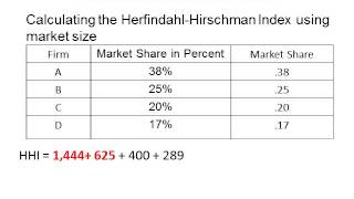 Herfindahl Hirschman Index [upl. by Ijar]