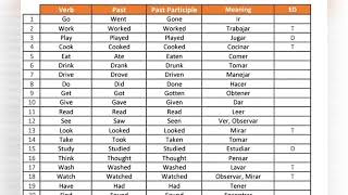 Pronunciation of verbs in present past and past participle [upl. by Ybeloc]