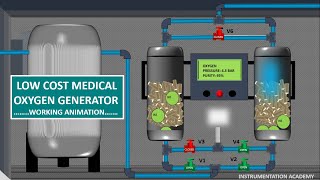 PSA PLANTS WORKING ANIMATIONLOW COST MEDICAL OXYGEN PLANTOXYGEN CYLINDER FILLING PLANTANIMATION [upl. by Adey]