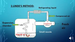 METHODS OF LIQUEFACTION OF GASES  FARADAYS METHOD  LINDES METHOD  CLAUDS METHODFSC CHEMISTRY [upl. by Bullis]