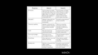 Aliphatic amp Aromatic Hydrocarbons properties neetexam jeechemistry trending viralshorts [upl. by Beard]