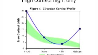 Saliva Cortisol Lab interpretation [upl. by Corvin]