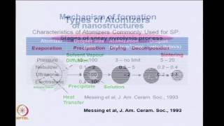 Mod02 Lec11 Spray Pyrolysis [upl. by Walt]