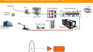 Oil and Gas Well Cleanup surface facilities [upl. by Eecal296]