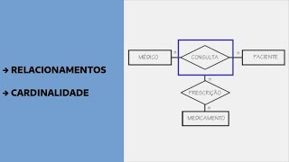 RELACIONAMENTO E CARDINALIDADE [upl. by Hahcim]