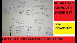 AGGREGATE TURNOVER IN GST EXPLAINED  LINK2NG [upl. by Chaudoin]