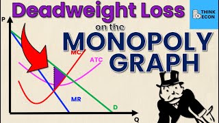 How to Calculate DEADWEIGHT LOSS on a Monopoly Graph THE EASY WAY  Think Econ [upl. by Nueormahc]