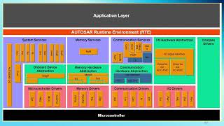 60 AUTOSAR Stacks [upl. by Pradeep]