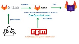 Publish NPM Packages to GitLab Package Registry using GitLab CI  GitLab Package Registry Tutorials [upl. by Cote878]