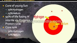 Stellar Nucleosynthesis v1 see v2 for a high res watermark free version [upl. by Akienom]